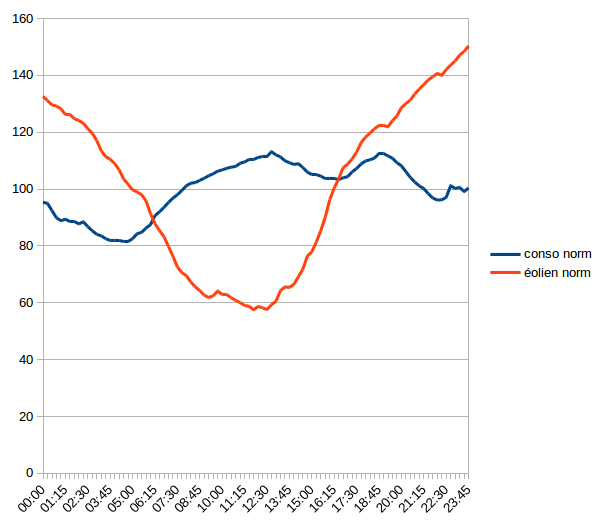 variation de la production éolienne et de la consommation sur la journée du 2 janvier 2018